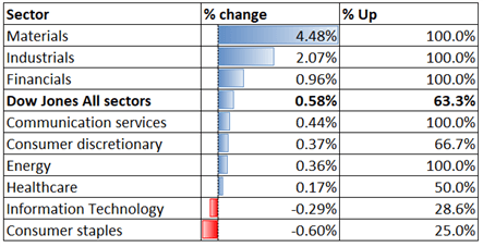 Dow Jones Leads Nikkei 225 Higher on Dovish Fed, ASX 200 Falls Despite Strong Jobs Report