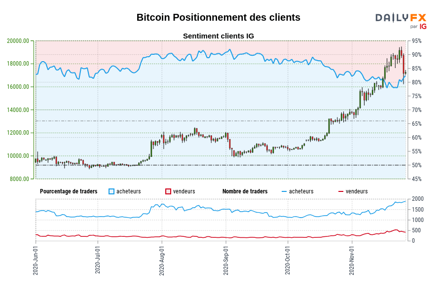 Bitcoin Positionnement des clients