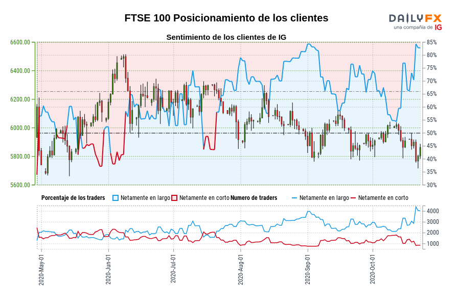 FTSE 100 Posicionamiento de los clientes