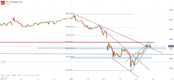 Ölpreis WTI Analyse