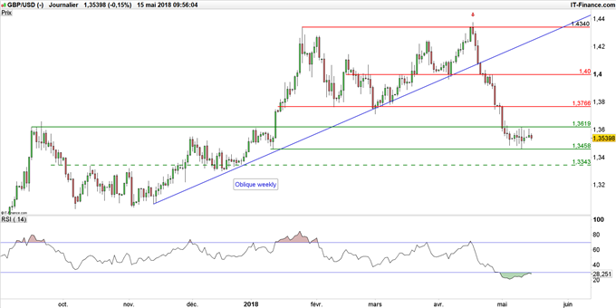 Graphique du cours GBP/USD en données journalières