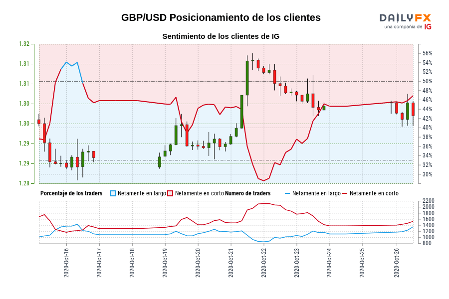 GBP/USD Posicionamiento de los clientes