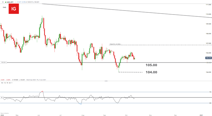 USD/JPY daily chart