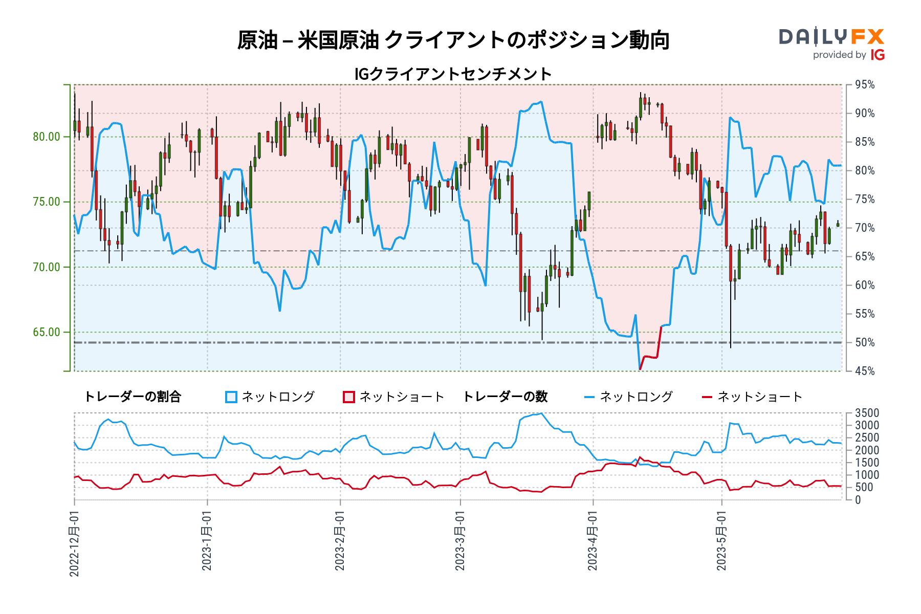 原油 – 米国原油 クライアントのポジション動向