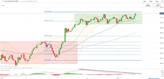 Dow Jones Up on Yellen Stimulus Push; Hang Seng and ASX 200 May Climb