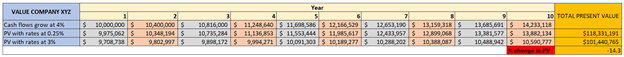 Value company cash flows