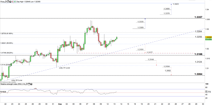 USDCAD price four- hour chart 13-08-19