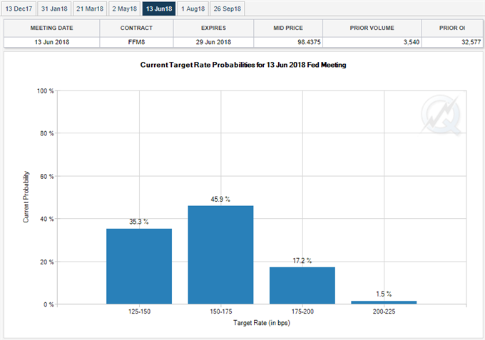 USD/JPY Stalls at July-High; Outlook Unfazed by Powell Appointment