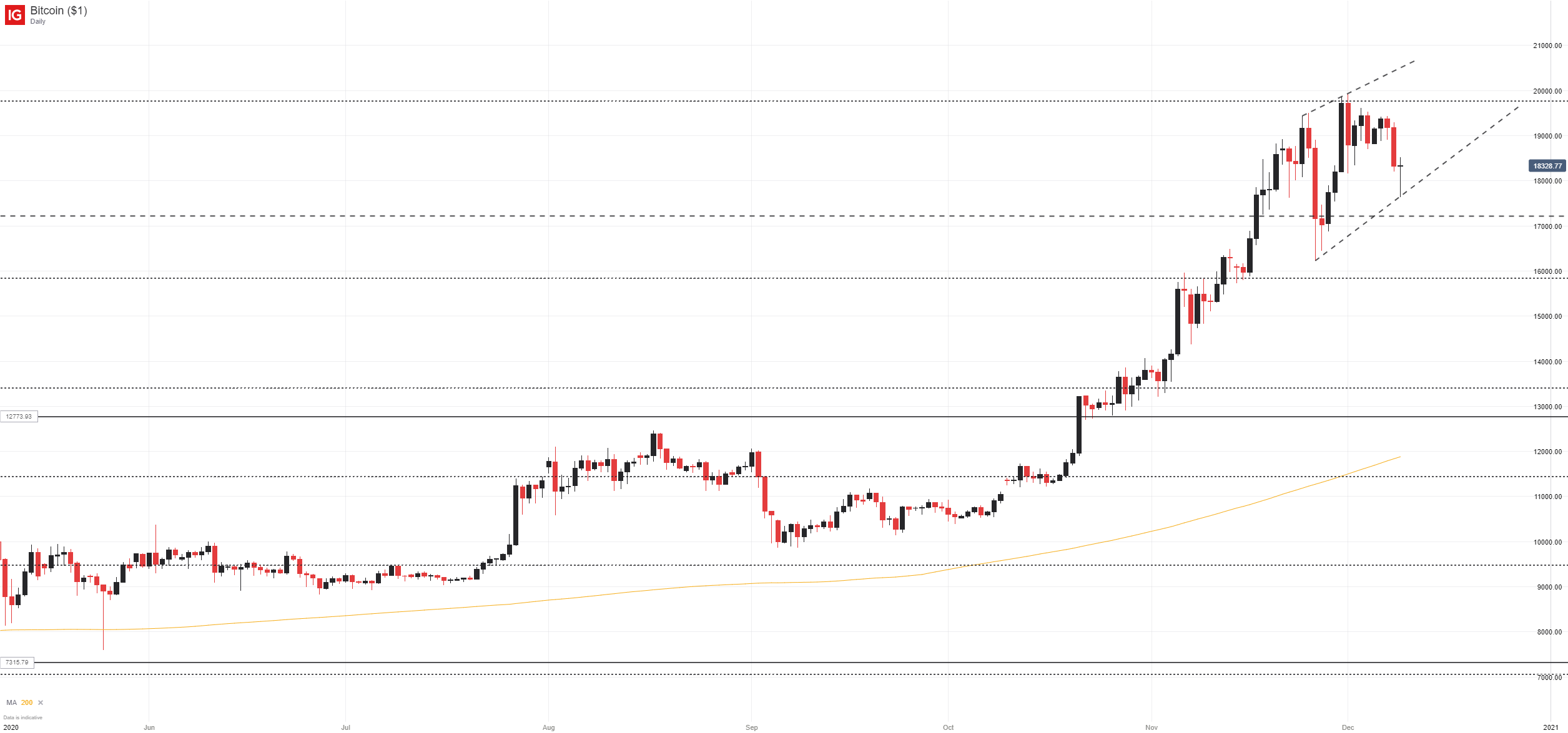 bitcoin chart price usd
