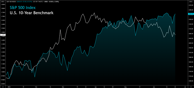 SPX vs U.S. 10 year benchmark government bond yield