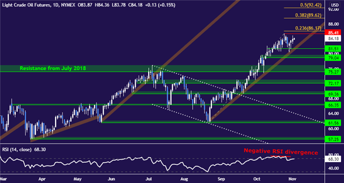 Crude Oil Prices at Risk with FOMC, OPEC+ Meetings in the Spotlight