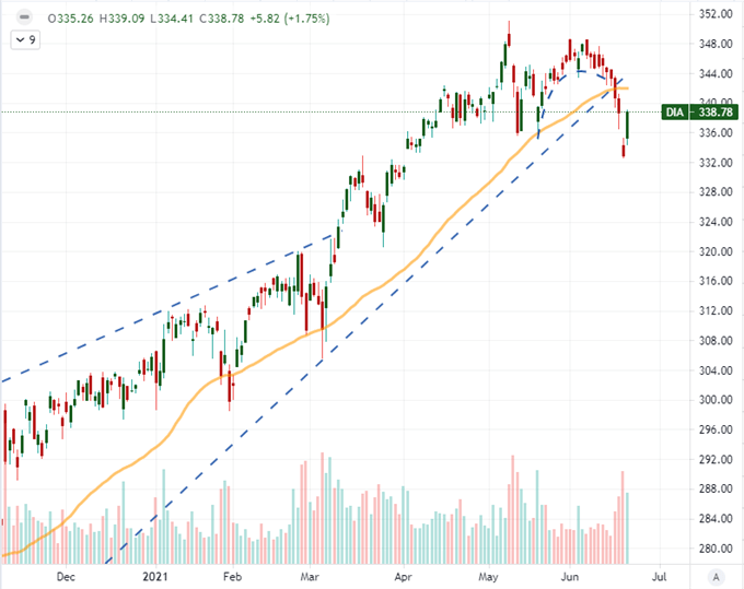 Dollar Breakout and Dow Collapse Starting to Pull Back on the Enthusiasm