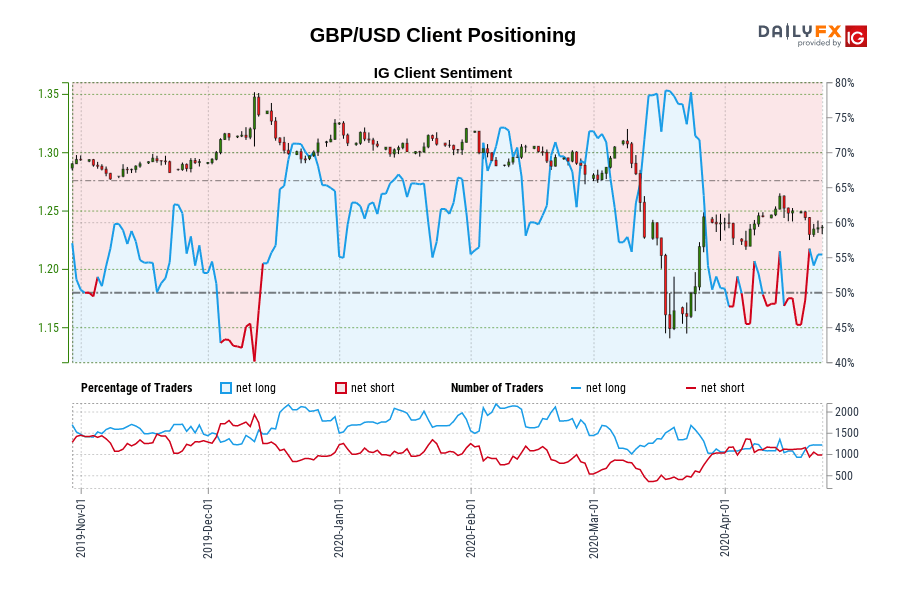 Customer positioning GBP / USD