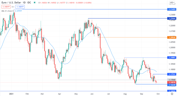 EUR/USD CHART.