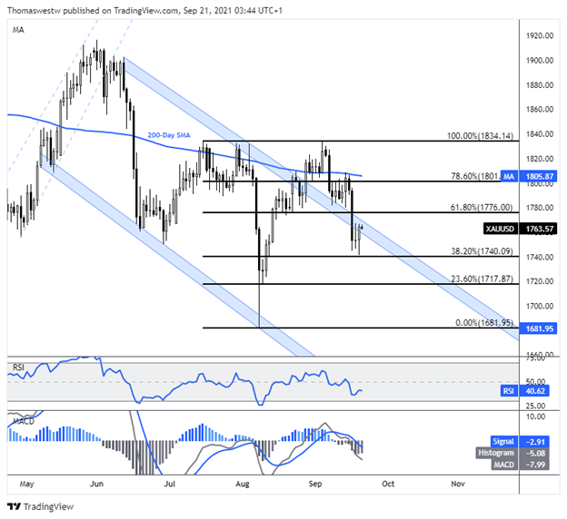 gold, fomc, chart 