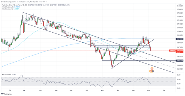 Swiss Franc Technical Analysis: GBP/CHF, AUD/CHF, NZD/CHF