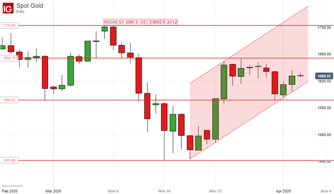 Gold Prices, Daily Chart