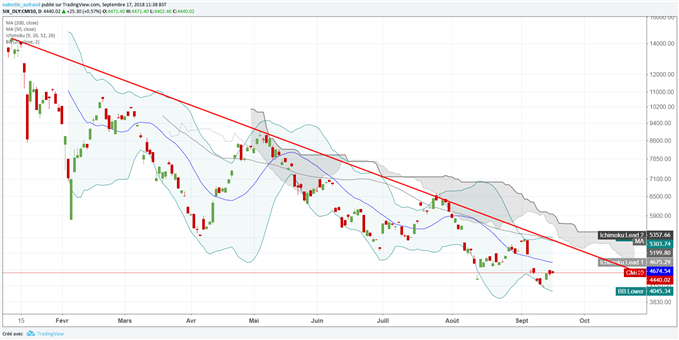 Tendance marché cryptomonnaies