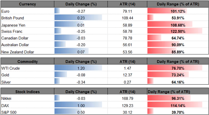 Image of daily performance for major currencies
