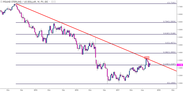 Technische Analyse GBP/USD: Festgeklammert an langfristiger Unterstützungszone