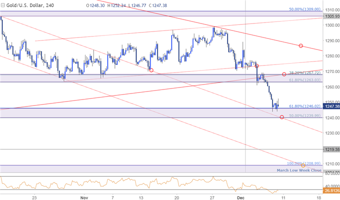 Gold-Verluste treiben den Preis vor dem FOMC-Zinsentscheid in die kritische Unterstützung