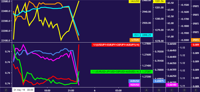 Chart Showing AUD/USD, USD/NZD, S&P 500 Futures