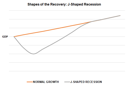 Shapes Of The Recovery The Recession Alphabet V U W J L