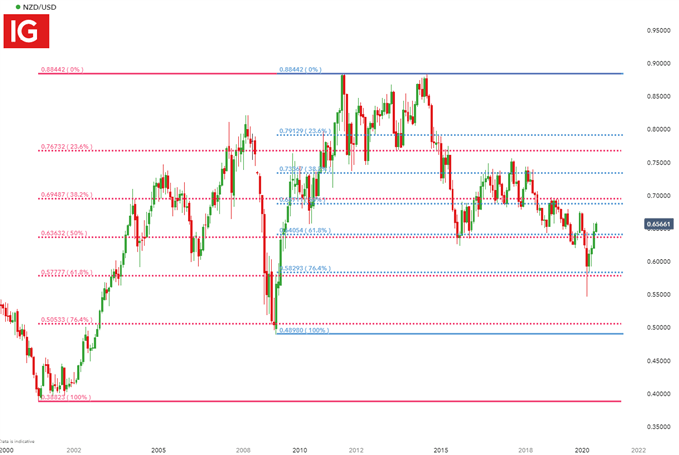 NZD/USD Monthly Chart
