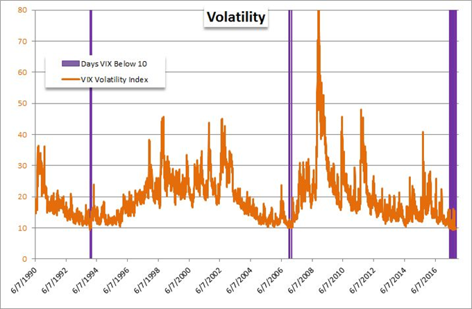 A S&P 500 Record High and 4 Year Activity Low, Dollar Recovery Needs Inspiration