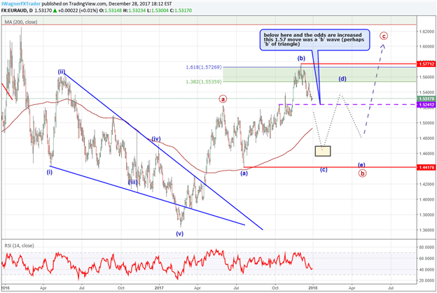 Aud v deals eur