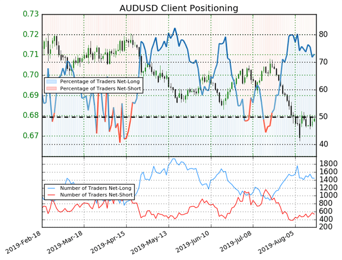 igcs, ig client sentiment index, igcs audusd, audusd price chart, audusd price forecast, audusd technical analysis