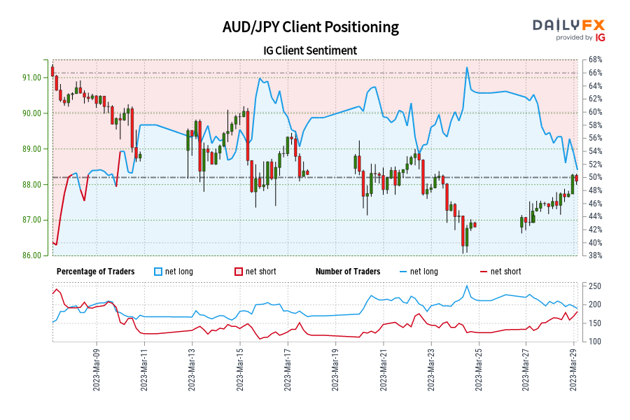 AUD/JPY Client Positioning