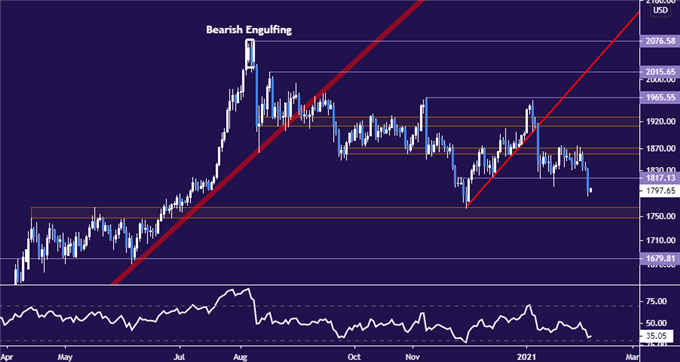 Gold Prices May Fall Further as US Jobs Data Drives Fed Outlook