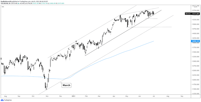 DAX daily chart