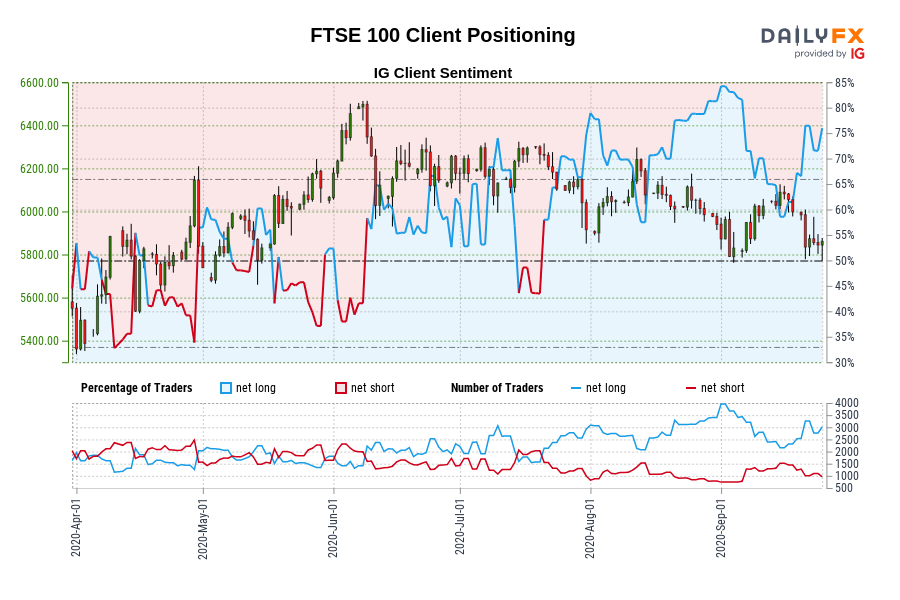FTSE 100 Client Positioning