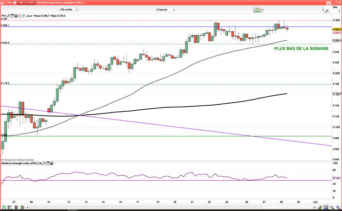 CAC 40 – DAX 30 : Les indices progressent, mais restent sous leurs récents plus hauts