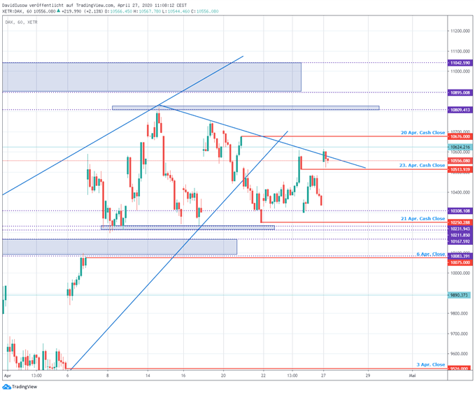DAX Ausblick