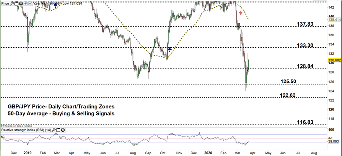 GBPJPY daily price chart 24-03-20 zoomed out