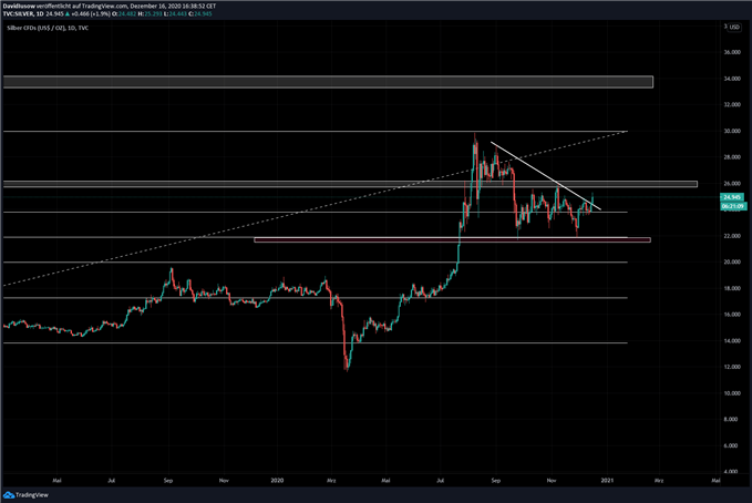 Silberpreis Analyse Chart