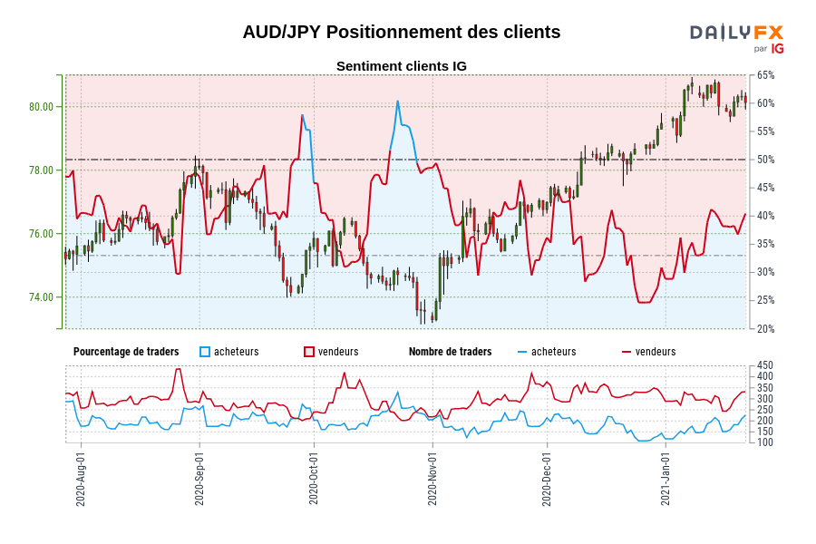AUD/JPY Positionnement des clients