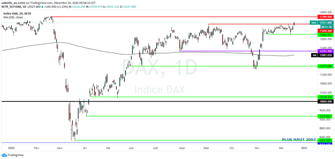 DAX 30 : La bourse de Frankfurt redevient positive sur l’année grâce aux PMI et au rebond de Wall Street
