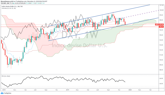 Analyse du dollar us