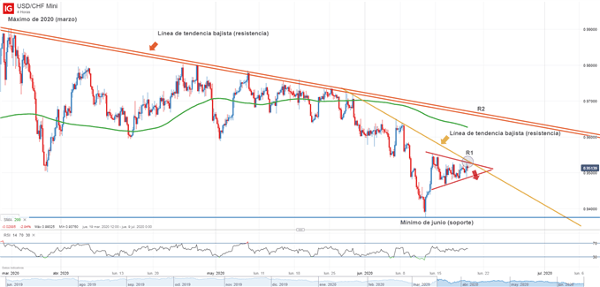 Gráfico técnico del USDCHF