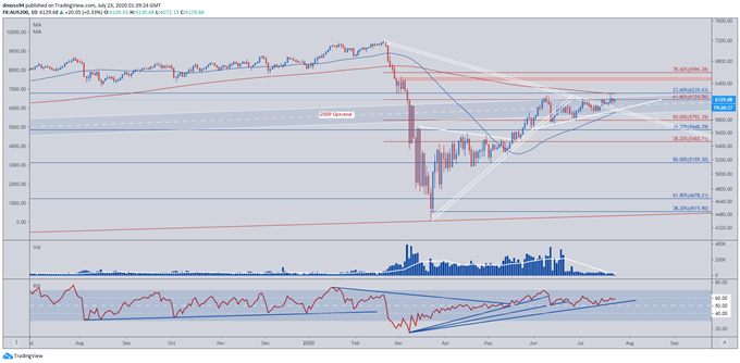 ASX 200 May Fall on Increasing Cases of Covid-19, Escalating US-China Tensions