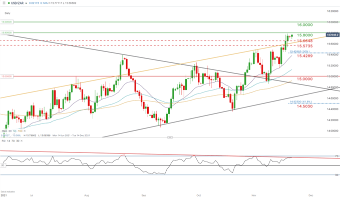 USD/ZAR daily chart