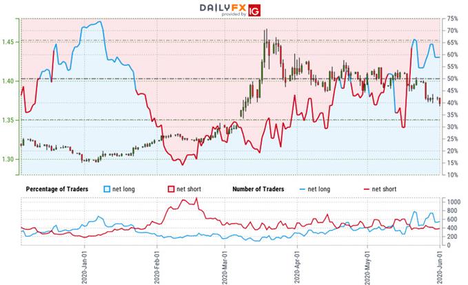 Canadian Dollar Trader Sentiment - USD/CAD Price Chart - Trade Outlook - Technical Forecast