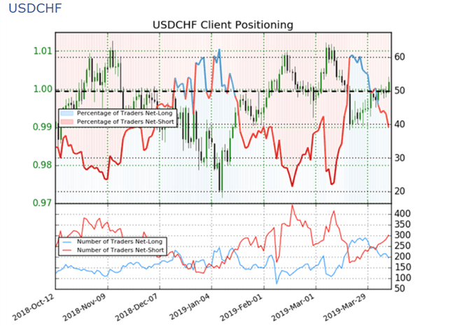 Sentiment idicator on USD/CHF prices