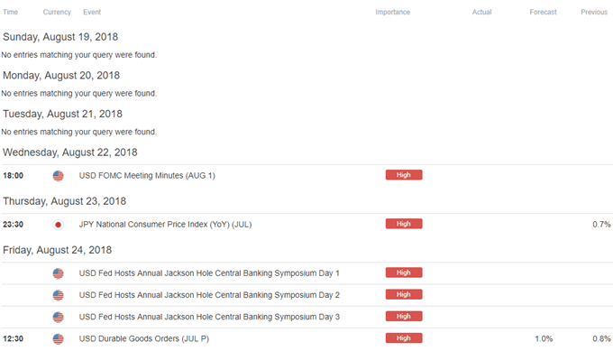 Image of DailyFX economic calendar