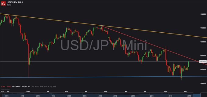 Gráfico diario USD/JPY – 05/09/2019