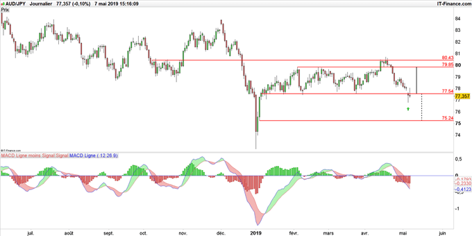 Graphique du cours AUD/JPY en données journalières